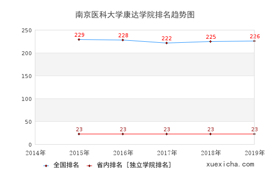 2014-2019南京医科大学康达学院排名趋势图