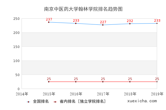 2014-2019南京中医药大学翰林学院排名趋势图