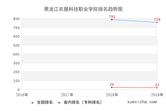 2016-2019黑龙江农垦科技职业学院排名趋势图