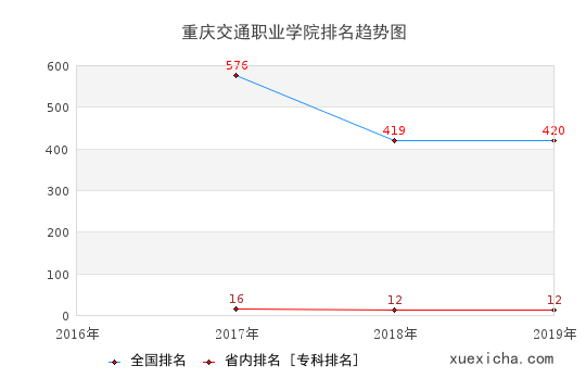 2016-2019重庆交通职业学院排名趋势图