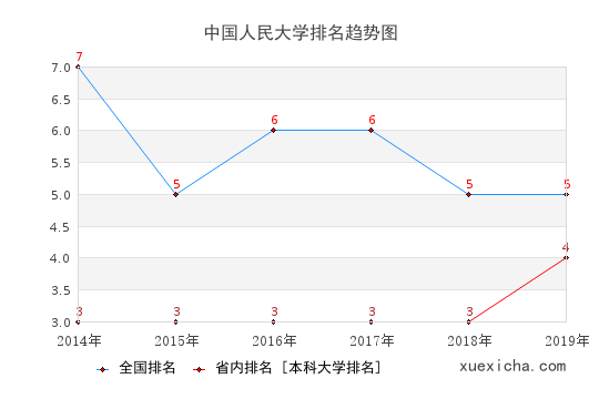 2014-2019中国人民大学排名趋势图