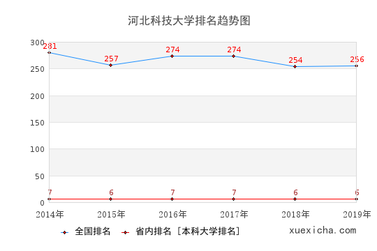 2014-2019河北科技大学排名趋势图