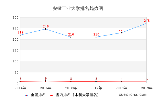 2014-2019安徽工业大学排名趋势图