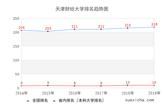 2014-2019天津财经大学排名趋势图