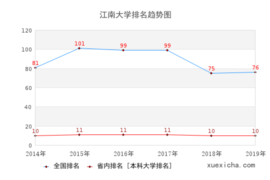 2014-2019江南大学排名趋势图