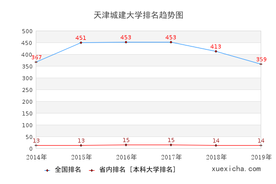 2014-2019天津城建大学排名趋势图