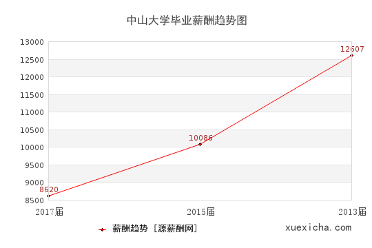 中山大学毕业薪资趋势图