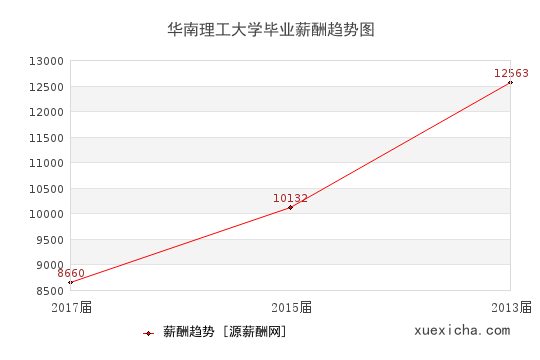 华南理工大学毕业薪资趋势图