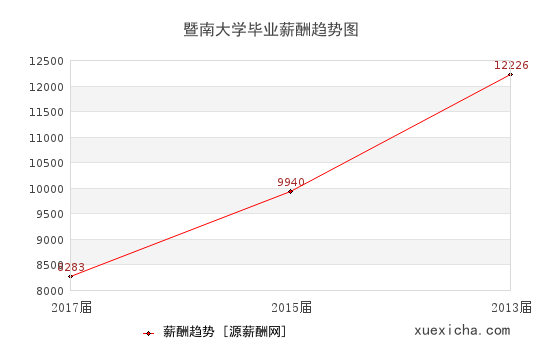 暨南大学毕业薪资趋势图