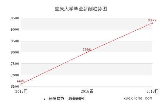 重庆大学毕业薪资趋势图