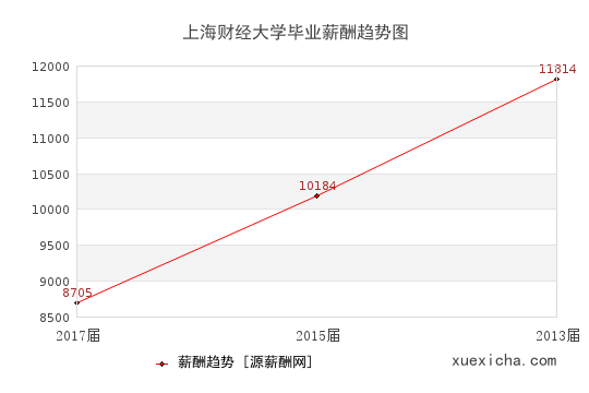 上海财经大学毕业薪资趋势图