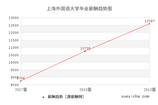上海外国语大学毕业薪资趋势图