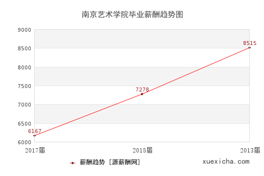 南京艺术学院毕业薪资趋势图
