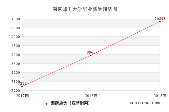 南京邮电大学毕业薪资趋势图