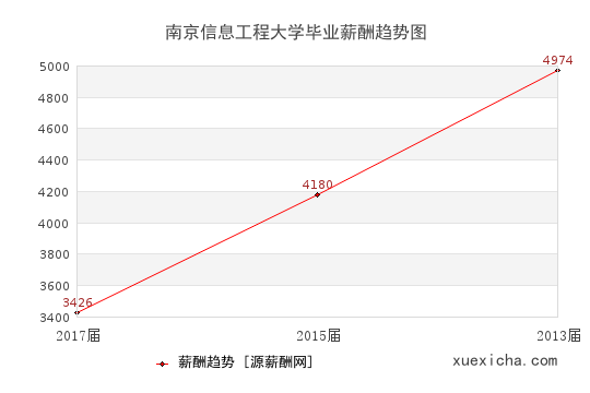 南京信息工程大学毕业薪资趋势图