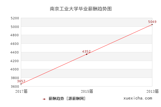 南京工业大学毕业薪资趋势图