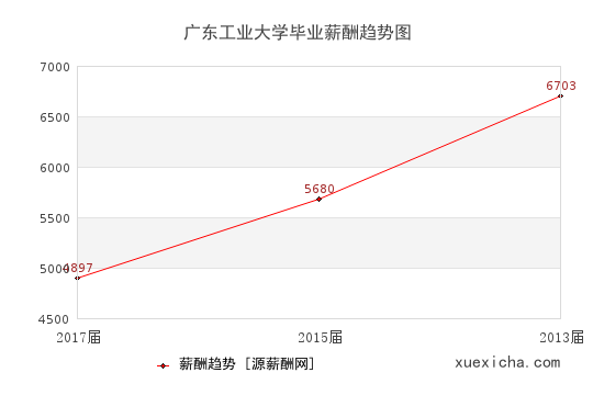 广东工业大学毕业薪资趋势图