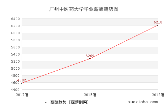 广州中医药大学毕业薪资趋势图