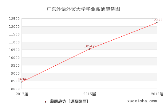 广东外语外贸大学毕业薪资趋势图