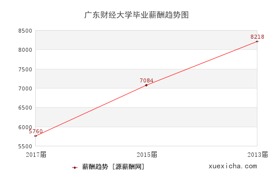 广东财经大学毕业薪资趋势图