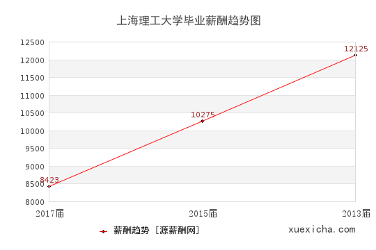 上海理工大学毕业薪资趋势图