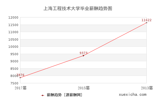 上海工程技术大学毕业薪资趋势图