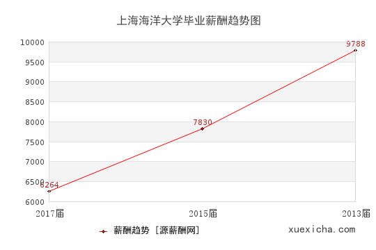 上海海洋大学毕业薪资趋势图