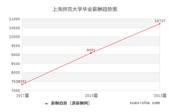 上海师范大学毕业薪资趋势图
