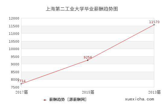 上海第二工业大学毕业薪资趋势图