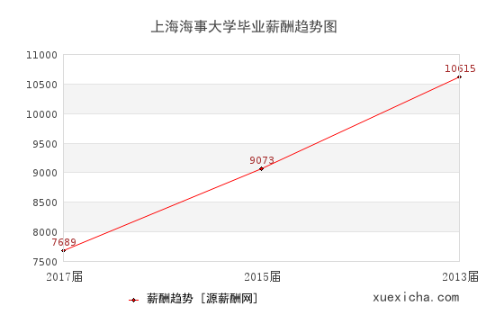 上海海事大学毕业薪资趋势图