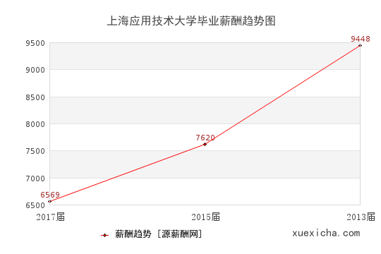 上海应用技术大学毕业薪资趋势图