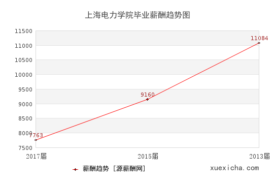 上海电力学院毕业薪资趋势图