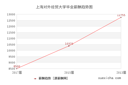 上海对外经贸大学毕业薪资趋势图