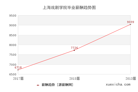 上海戏剧学院毕业薪资趋势图