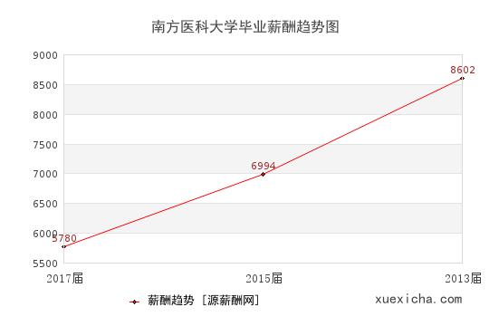 南方医科大学毕业薪资趋势图