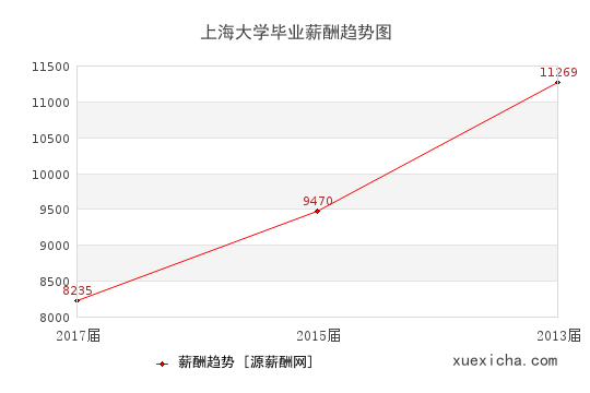 上海大学毕业薪资趋势图