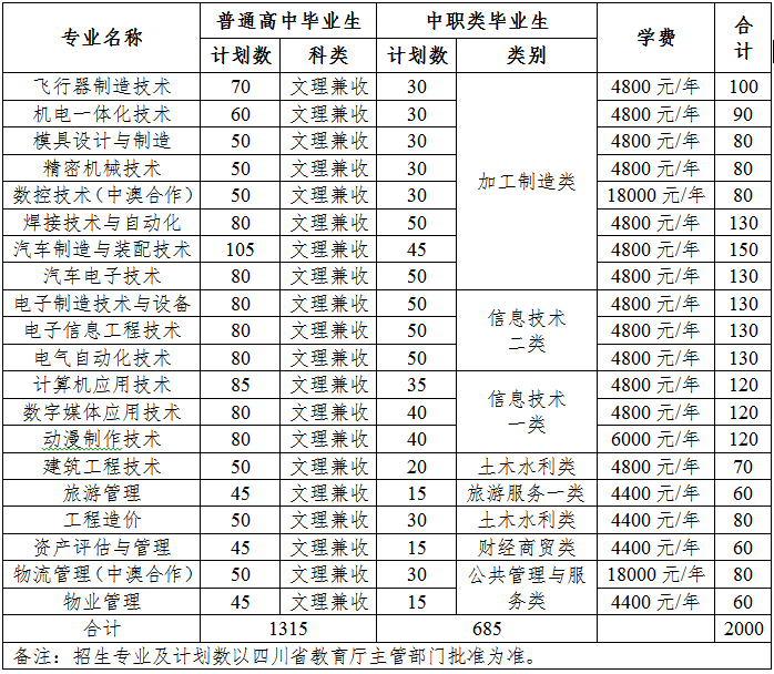 四川航天职业技术学院招生专业学费