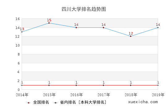 2014-2019四川大学排名趋势图