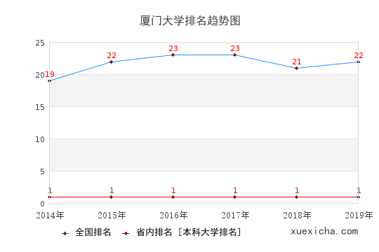 2014-2019厦门大学排名趋势图