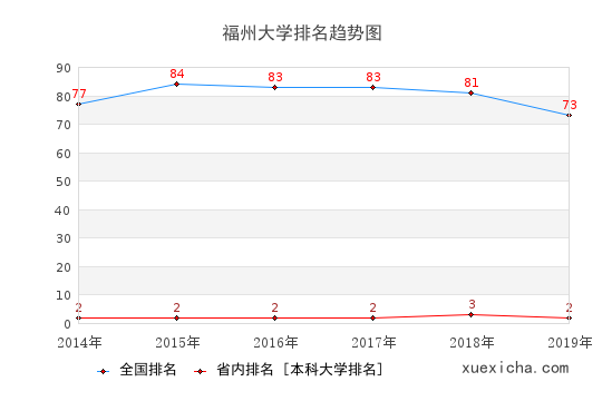 2014-2019福州大学排名趋势图