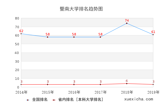 暨南大学毕业工资多少？