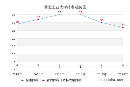 西北工大就业薪资曝光,你拖后腿了吗？