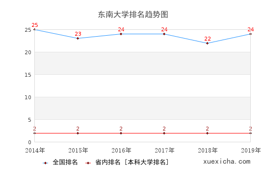 东南大学毕业工资待遇如何？