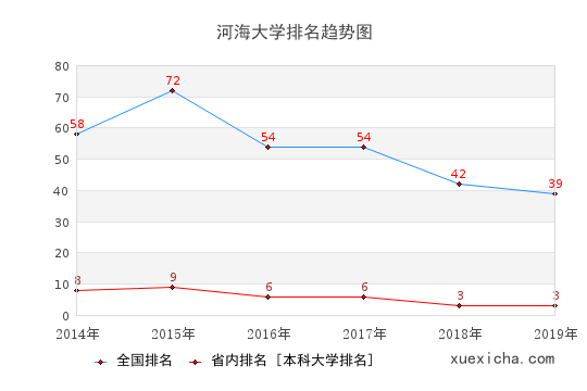 2014-2019河海大学排名趋势图