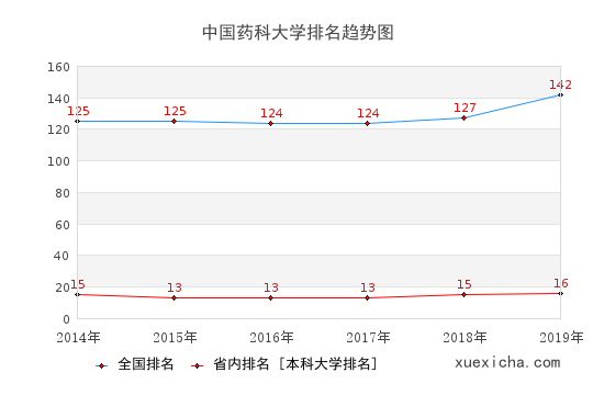 2014-2019中国药科大学排名趋势图