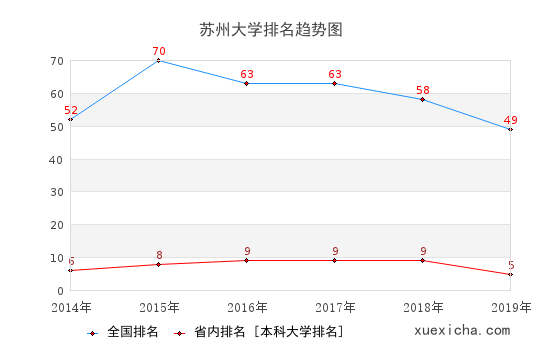 2014-2019苏州大学排名趋势图