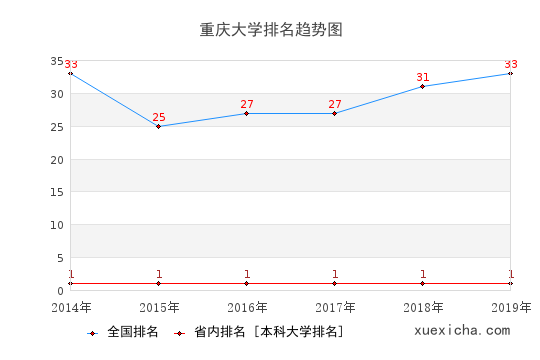 重庆大学就业薪资曝光,你拖后腿了吗？