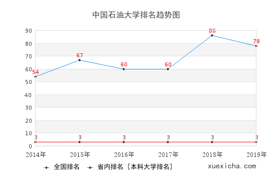 中国石油大学就业薪资曝光,你拖后腿了吗？