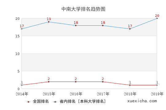 中南大学毕业工资多少？