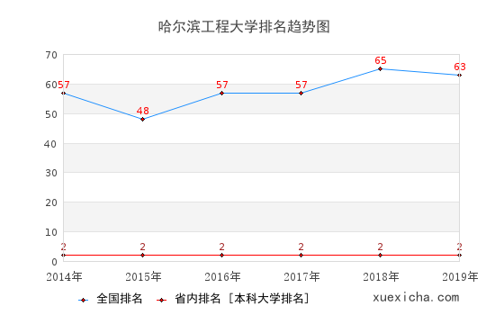 2014-2019哈尔滨工程大学排名趋势图